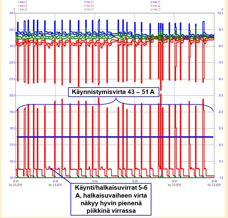 Klapikone 2,2 kw mittausjakso 1 s Asiakas halkoi klapeja mittauksen aikana Ik mittauskeskuksella 358 A 2.7.