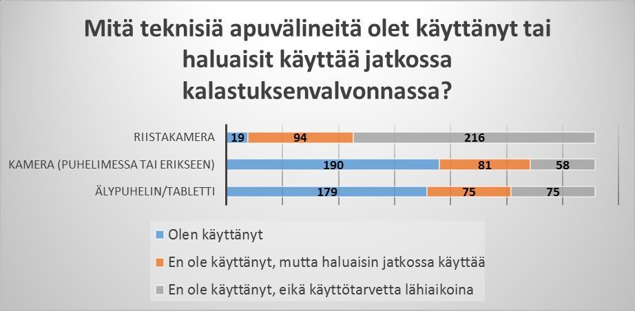 Älypuhelin/tabletti ja kamera ovat kalastuksenvalvojien tärkeimmät tekniset apuvälineet Riistakameran