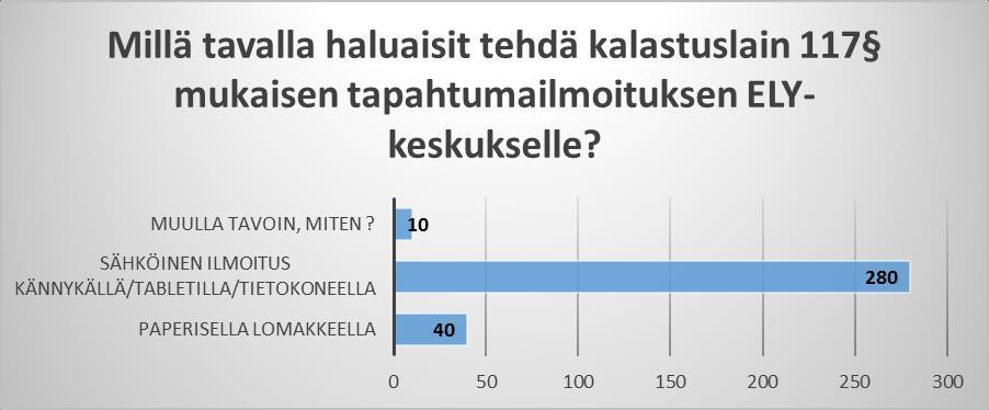 Tapahtumailmoitus haluttaisiin jatkossa tehdä lähes yksinomaan sähköisellä lomakkeella (85 % vastanneista) Muulla tavoin,