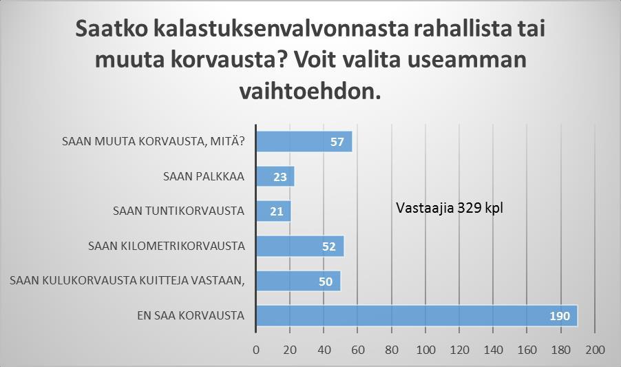 Yli puolet (58%) kalastuksenvalvojista ei saa mitään korvausta valvontatoiminnasta Yleisin korvaustapa on kalastuslupa