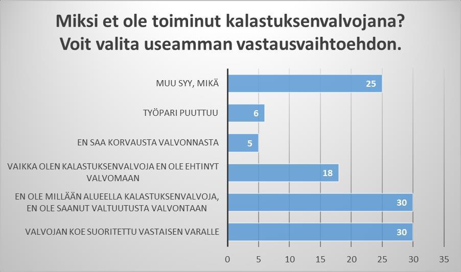 Yleisimmät syyt toimimattomuudelle valvojan kokeen suorittaminen vastaisen varalle sekä valvontavaltuuden puuttuminen Passiiviset valvojat muodostavat potentiaalisen