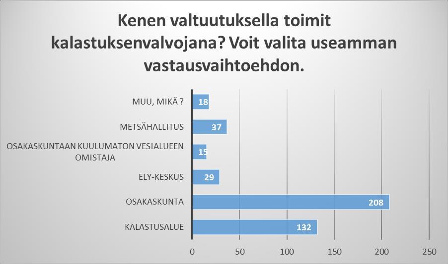 47 % toimii osakaskunnan valtuuttamana Kalastusalueen valtuuttamana toimii 30 prosenttia.