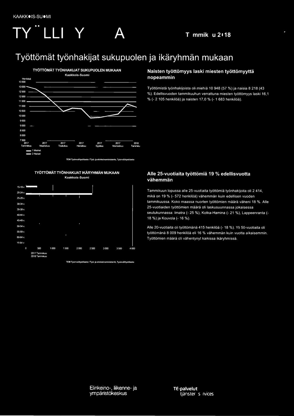 Edellisvuoden tammikuuhun verrattuna miesten työttömyys laski 16, 1 % ( 2 105 henkilöä) ja naisten 17,0 % ( 1 683 henkilöä).