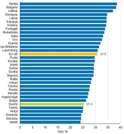 3. Tuloerot Euroopan maissa Tuloerot ovat Suomessa edelleen Euroopan unionin keskitasoa pienemmät, vaikka ne kasvoivat kansainvälisesti verraten nopeasti erityisesti 1990-luvulla.