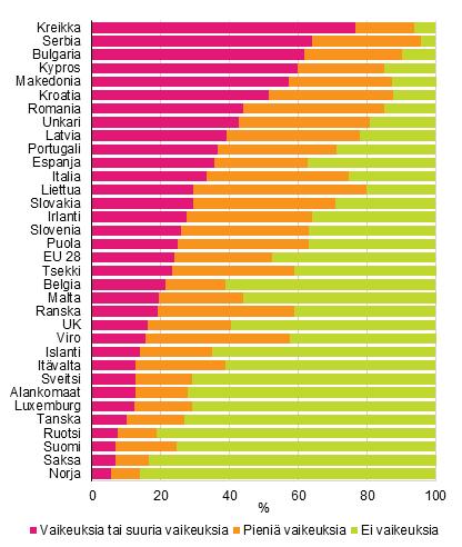 1.2 Kotitalouksien toimeentulo-ongelmat harvinaisempia Pohjoismaissa, yleisimpiä Kreikassa Kotitaloudet kokevat useimmiten vakavia toimeentulo-ongelmia Kreikassa, missä 77 prosenttia kotitalouksista