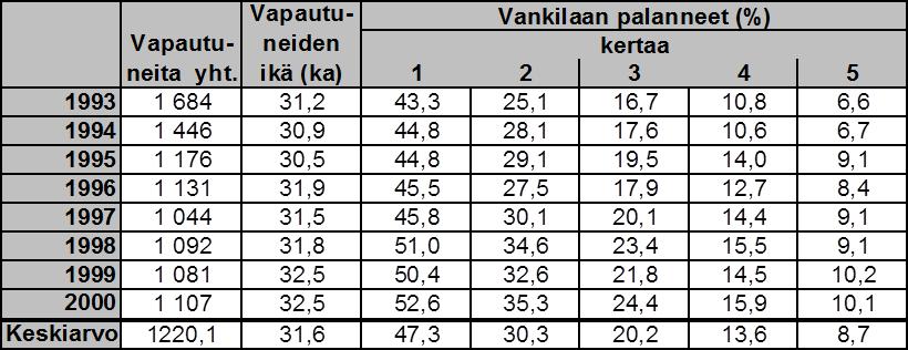 Vuosina 1993 2000 ensi kertaa vapautuvien vankeusvankien vankilaan palaaminen kymmenen vuoden seuranta-aikana (Tyni 2015). Vankeusrangaistukset kasautuvat samoille henkilöille.