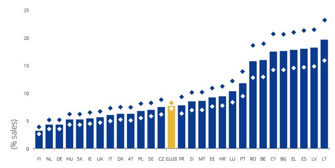 KUNINGASKUNTA EU-28 7,5 2 247 1,8 179 Renkaiden ja akkujen väärentäminen kohdistuu suhteellisesti vähiten Suomeen (3,1 prosenttia renkaiden ja 0,8 prosenttia akkujen osalta), ja eniten Liettuaan