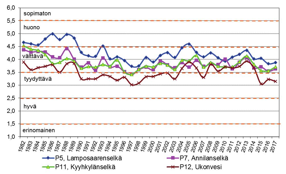 Mikkelin alapuolisen vesistön veden laatuluokitusindeksin kehittyminen vuosina 1982 2017 on esitetty kaaviossa 6.