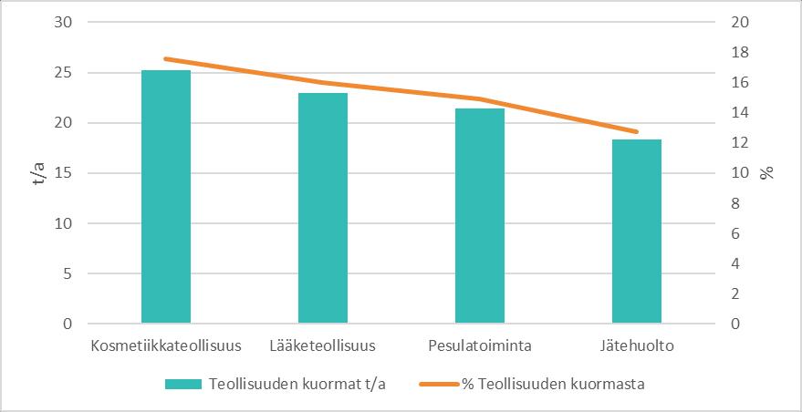 Suomenojan puhdistamolle tuli vuonna 2017 eniten jätevettä Ämmässuolta, yhteensä 749 500 m 3. Ämmässuo oli myös suurin kiintoaine-, fosfori- ja typpikuormittaja.