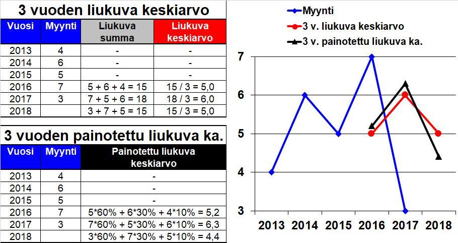 Aikasarja-analyysit - liukuva keskiarvo - Ennusteeseen haetaan TASOITTAVAA vaikutusta Ennuste lasketaan EDELLISISTÄ