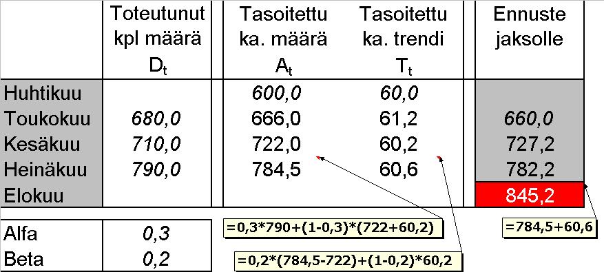 Mahdollinen trendi huomioitavissa erikseen - case trendikorjattu eksponentiaalinen tasoitus - F t+ 1 = A + T F t+ 1 t t = t t-1 t-1 t