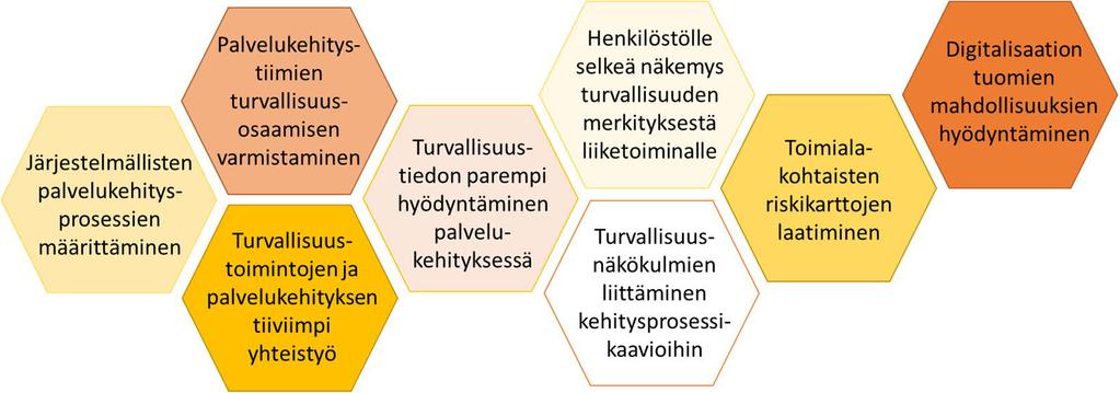 3.2.3 Turvallisuus teollisten palvelujen kehityksessä Tämän tutkimuksen mukaan turvallisuuteen panostetaan enenevässä määrin teollisia palveluita tarjoavissa yrityksissä ja tavoitteena onkin