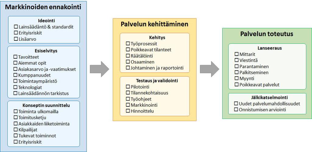 Kuva 6 Yhteenvetotaulukko palvelukehityksen eri