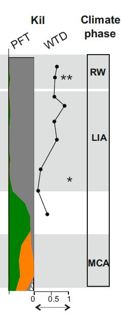 Ikä Ikä Ikä Pieni jääkausi Nykyinen lämpeneminen Keskiajan