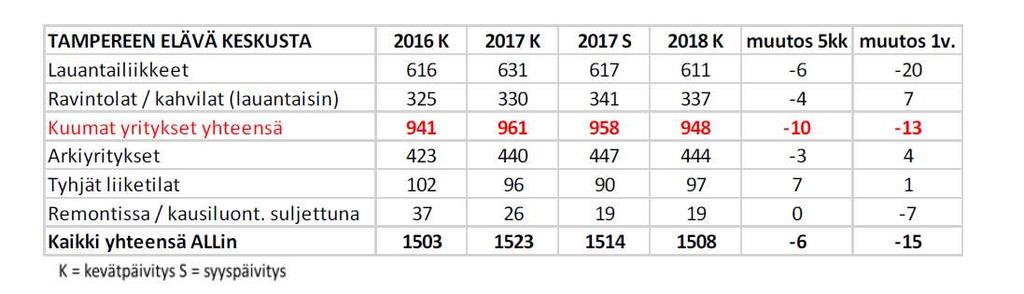 1. Kehitysohjelman tilanteen yleiskuvaus Keskustan elinvoimaluku 2016-2018 VIIDEN