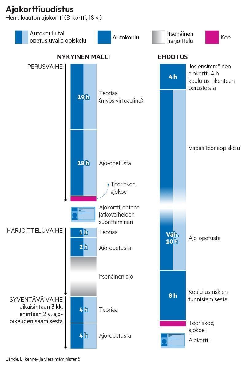 22 ajokortin saatuaan. Ratkaisuna tähän on ehdotettu, että kaikki teoriaopetus annettaisiin ennen kuin uusi kuljettaja aloittaisi itsenäisen ajamisen kuljettajantutkinnon suorittamisen jälkeen.
