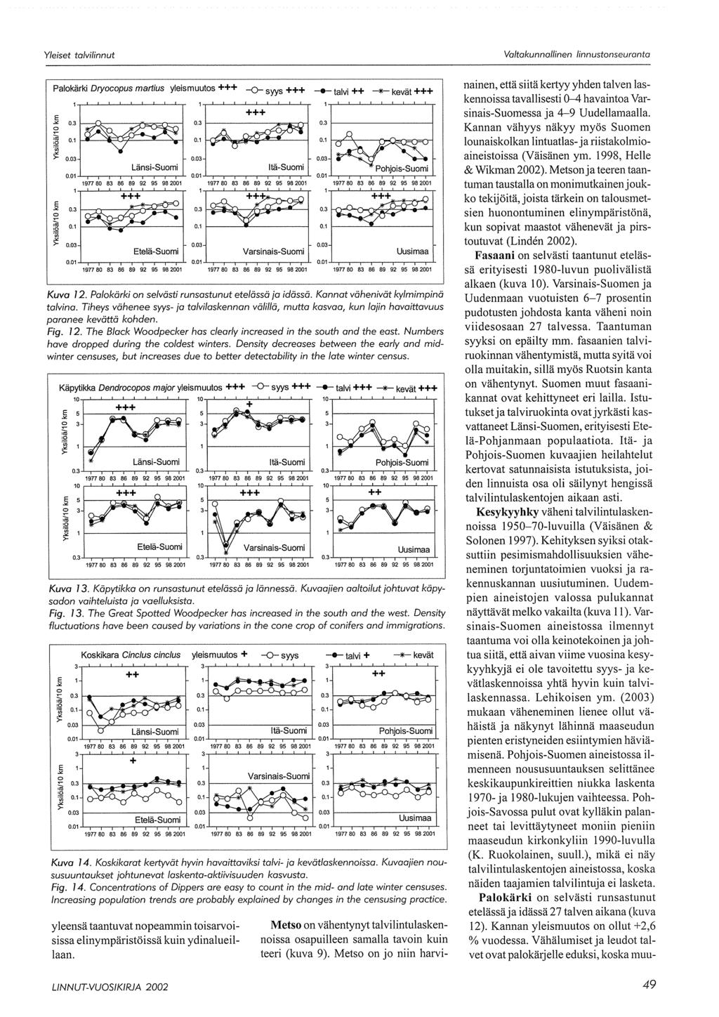 Yleiset talvilinnut Valtakunnallinen linnustonseuranta Palokärki Oryocopus martius yleismuutos -o- syys --talvi ++ -.3,3.3.1.1.1 :Q ;;.3.3.3 kevät.1.1.1.3 f---:n---;1"-'--;&"';t;.