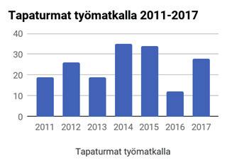 15 Tapaturmat Kemin kaupungin työpaikoilla sattui vuonna 2017 kaikkiaan 103 tapaturmaa, joista 75 tapahtui työssä ja 28 työmatkoilla.