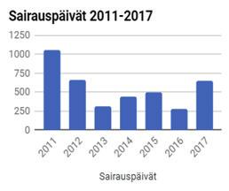 nollatapaturmia, eli ei aiheuttanut sairauspoissaoloja ja 15% oli tapaturmia, joista ei aiheutunut lainkaan korvauskustannuksia.