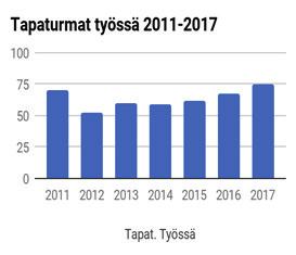 Myös tapaturmien korvauskustannukset lähes kaksinkertaistuivat verrattaessa vuoteen 2016, joka oli erityisen vähätapaturmainen.