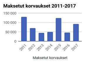 Kolme vakavinta tapaturmaa aiheuttivat murtumia, kolme seuraavaksi vakavinta aiheuttivat venähdyksiä.