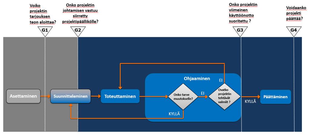 4. Projektijohtamisen kokonaiskuva