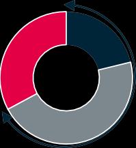 Kotitalouksien koon kehitys (% kaikista kotitalouksista ) 33% 21% 13% 50% 45% 40% 57% 30%