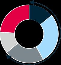 24% 14% 28% 20% Vuokralla asuvien kotitalouksien määrä kasvoi yhteensä 14,9%