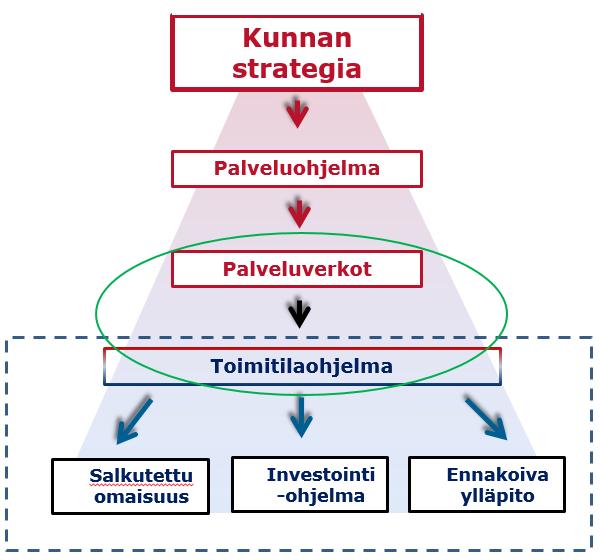 2. Strategisen kiinteistönpidon kehittäminen ja tukeminen Kehittämisen harmaa vyöhyke, johon tulee panostaa riittävästi!