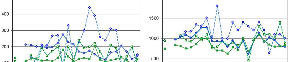 Kevättalviset fosforipitoisuudet ovat olleet 2-luvulla merkittävästi koholla