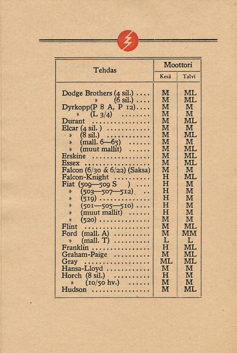 Tehdas oottori Dodge Brothers (4 sil.) (6 sil.) Dyrkopp(P 8 A, P 12)... (L 3/4) Durant Elcar (4 sil.)... > (8 sil.)... (mall.