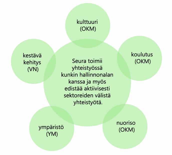 Yhteistyökumppaneiden mukaan seuran vahvuuksia ovat: erinomaisesti verkostoitunut kysytty yhteistyökumppani hankkeisiin, projekteihin ja työryhmiin asiantunteva, ammattimainen ja