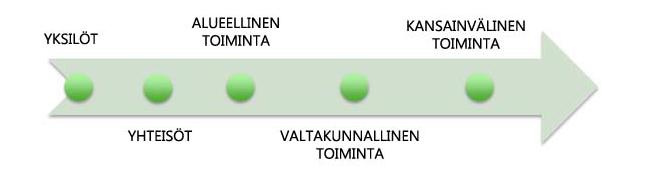 Seura toimii laadukkaan kulttuuriperintökasvatuksen toteutumiseksi eri toimijatasoilla: Otamme toiminnassamme huomioon erityisesti seuraavat ajankohtaiset asiat ja ilmiöt: MAAKUNTAUUDISTUS Laadukkaan