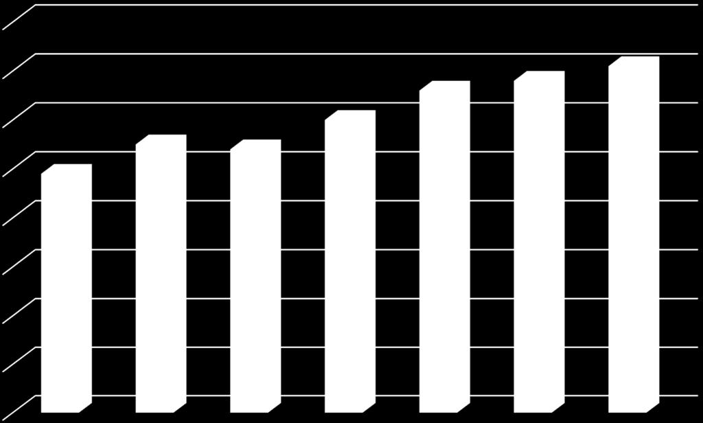 Kilpailuiden määrä kausittain 80 70 66 68 71 60 60 50 40 49 55 54 30 20 10 0 2010-2011 2011-2012 2012-2013 2013-2014 2014-2015 2015-2016 2016-2017 Kilpailuiden ja tapahtumien määrä kalenterissa