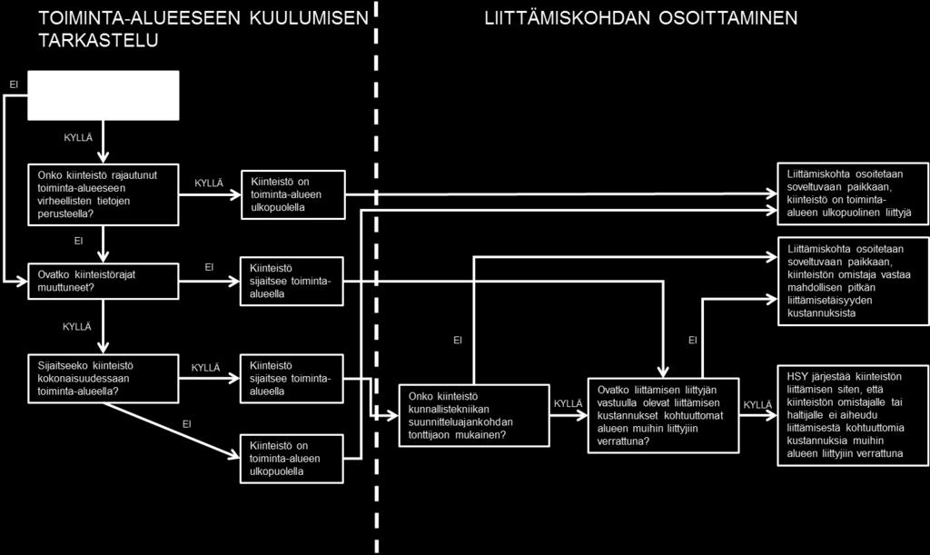 liittämiskohdan osoittamisen