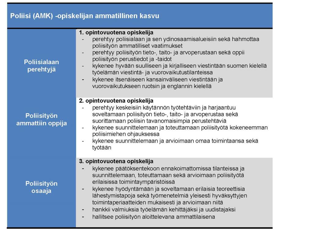 Ammatillinen kasvu Oppimisprosessin vaiheistumista selkiytetään ammatillisen kasvun etenemistä kuvaavilla opintovuositeemoilla.