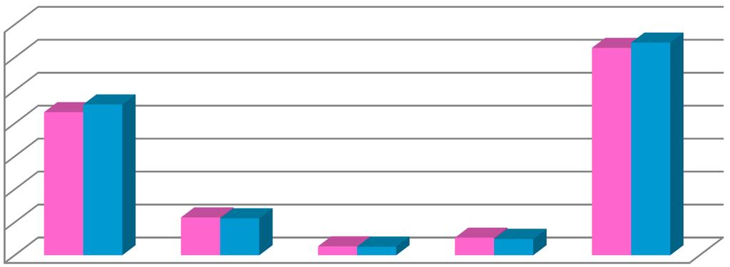 Pohjois-Savon sairaanhoitopiiri Suunnitelma 11 (26) Poissaolojen palkkakustannukset 2016-2017 (1000 ) 35000 30000 25000 20000 15000 10000 5000 0 Vuosilomat Sairauspois Lakisääteis Muut Kust.