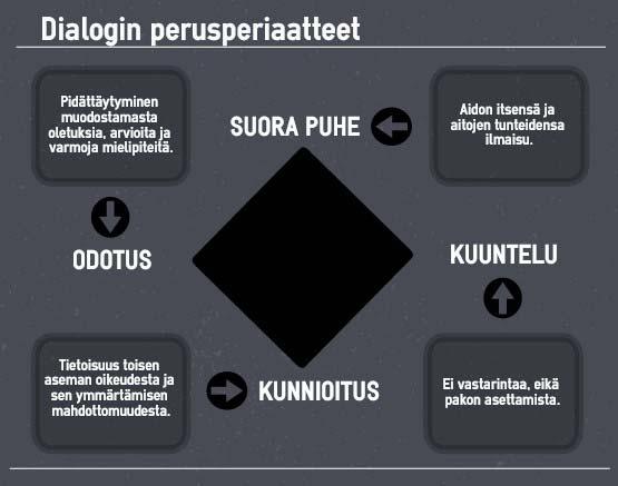 24 (97) KUVIO 10. Dialogin perusperiaatteet (Isaacs 1999.