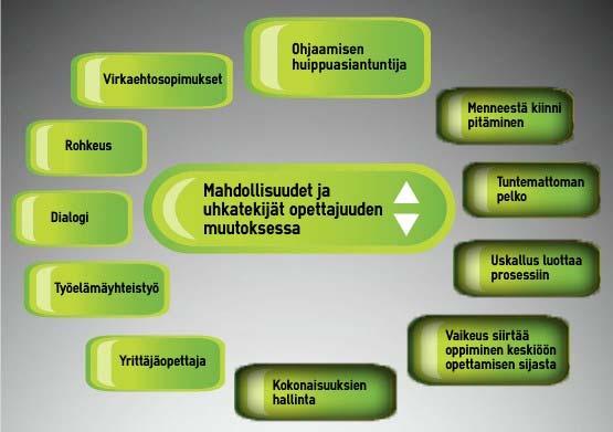 60 (97) KUVIO 30. Mahdollisuudet ja uhkatekijät opettajuuden muutoksessa.