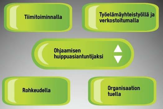 68 (97) Opettaja terminä on aikansa elänyt. Valmentaja kuvaa parhaiten. Yhteiskunnan muutos muuttaa tapaa tehdä työtä. Ei voi olettaa, että kukaan hanskaa kaiken.