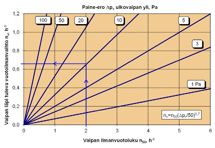 3. PAINE-EROJEN SYNTYMINEN RAKENTEIDEN YLI Ulkovaipan ja tilojen välisten paine-erojen mittaus ja seuranta ovat normaaleja toimenpiteitä sisäilmaongelmaisen rakennuksen tutkimuksissa.