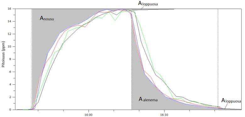 LIITE 2 SY17-23 24.3.2017 2/13 Kaava vastaa kunkin pitoisuuskäyrän alle jäävän pinta-alan suhdetta lähtöpitoisuuteen. Lähtöpitoisuuden tulisi olla kaikissa näytteenottopisteissä sama.