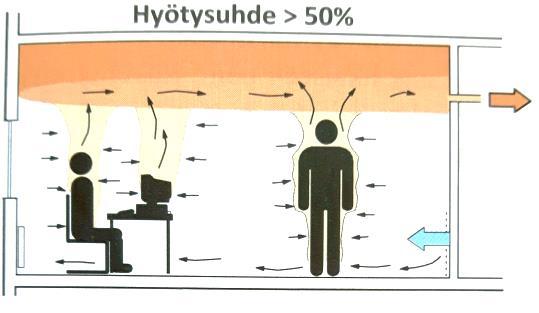 Kuva 5. Esimerkki hyvästä ja huonosta ilmanvaihdon hyötysuhteesta kahdella eri tuloilman lämpötilalla syrjäytysilmanjakoa käytettäessä. (Sanberg, E. ym.