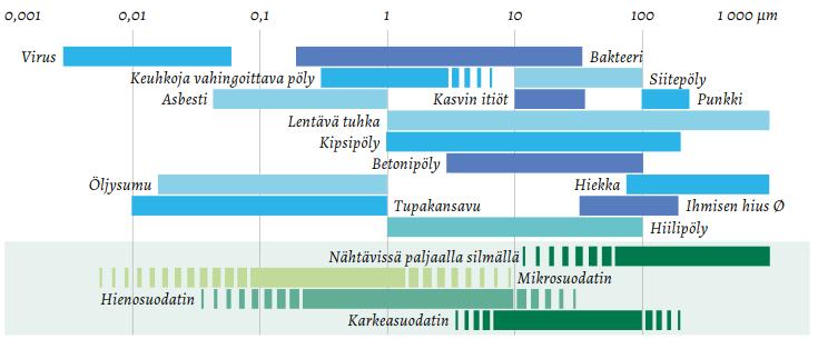 antropogeenisistä eli ihmisten toiminnasta aiheutuvista (polttoprosessit, liikenne, ym.) lähteistä. Kuvassa 7 on esitetty muutamien epäpuhtauksien hiukkaskokoalueita.