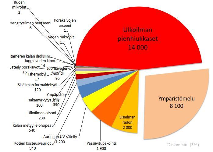 UV-säteily (Kuva 14). Useissa kansainvälisissä tutkimuksissa on kiistatta todettu pienhiukkasten olevan merkittävin ympäristöterveysriski (Pope, C.A. ym. 2006).