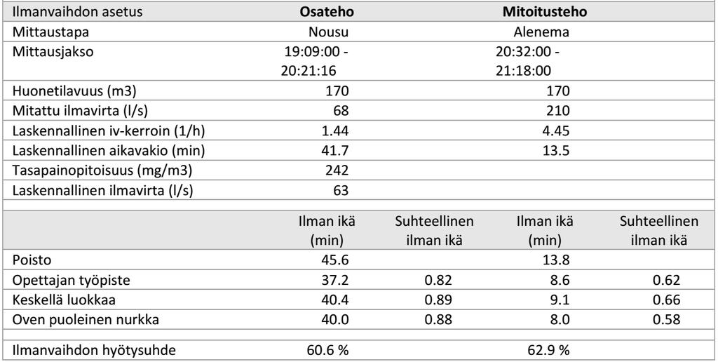 merkkiainemittausten tulokset