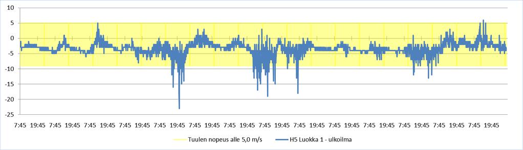 Mittausjakson paine-erot luokan 1/H5 ulkovaipan yli Osatehokäytön painesuhdeseurannan kooste on esitetty taulukossa 22 ja jaksottaisen käytön taulukossa 23.