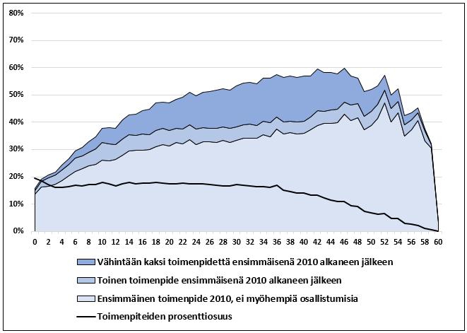 Tummemmalla värillä on esitetty niiden osuus, jotka osallistuivat paitsi 2010 myös sen jälkeen toisen kerran ja vielä tummemmalla niiden osuus, jotka lisäksi osallistuivat kahdesti tai vielä useammin.