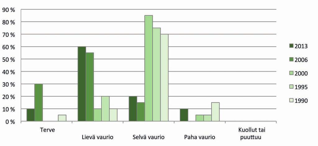 Tulokset 41 Sormipaisukarpeen vauriovyöhykkeet ovat pienentyneet vuosista 1990 ja 1995, jolloin terve sormipaisukarve ei muodostanut selkeitä vyöhykkeitä lainkaan.