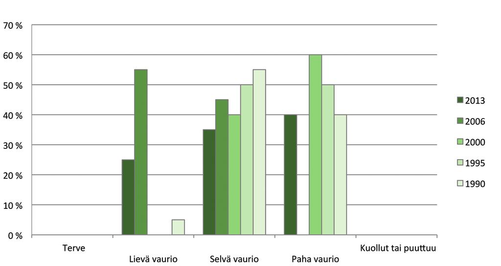 44 Tulokset Vertailu aiempien tutkimusvuosien tuloksiin Samana pysyneillä aloilla yleinen vaurioaste sormipaisukarpeen vaurioasteen tapaan korkeampia kuin vuonna 2006, mutta matalampi kuin sitä